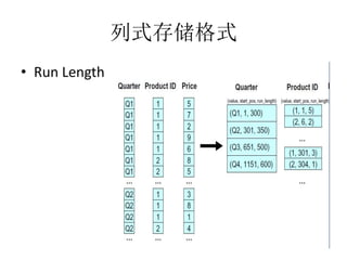 ʽ洢ʽ
? Run Length
 