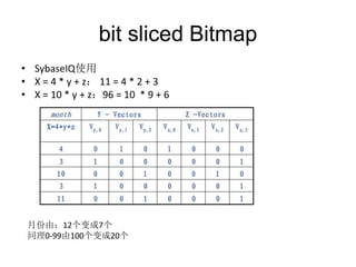 bit sliced Bitmap
? SybaseIQʹ
? X = 4 * y + z 11 = 4 * 2 + 3
? X = 10 * y + z96 = 10 * 9 + 6
·ɣ127
ͬ0-9910020
 