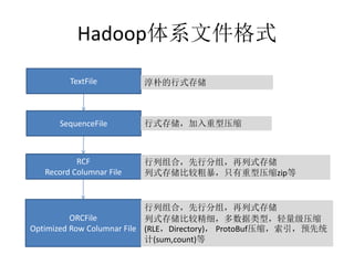 Hadoopϵļʽ
TextFile
SequenceFile
RCF
Record Columnar File
ORCFile
Optimized Row Columnar File
ӵʽ洢
ʽ洢ѹ
ϣз飬ʽ洢
ʽ洢Ƚϴֱֻѹzip
ϣз飬ʽ洢
ʽ洢ȽϾϸͣѹ
(RLEDirectory) ProtoBufѹԤͳ
(sum,count)
 