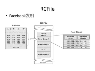 RCFile
? Facebook
 