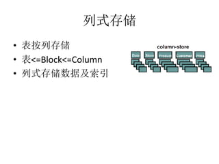 ʽ洢
? д洢
? <=Block<=Column
? ʽ洢ݼ
 