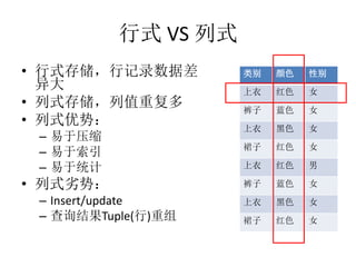 ʽ VS ʽ
? ʽ洢м¼ݲ

? ʽ洢ֵظ
? ʽƣ
C ѹ
C 
C ͳ
? ʽƣ
C Insert/update
C ѯTuple()
 ɫ Ա
 ɫ Ů
 ɫ Ů
 ɫ Ů
ȹ ɫ Ů
 ɫ 
 ɫ Ů
 ɫ Ů
ȹ ɫ Ů
 