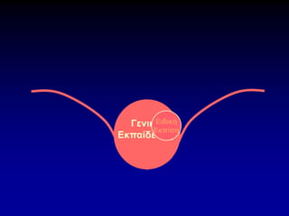 Γενική
Εκπαίδευση
Ειδική
Εκπ/ση
 