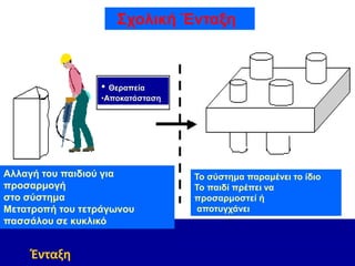Ένταξη
Σχολική Ένταξη
• Θεραπεία
•Αποκατάσταση
Αλλαγή του παιδιού για
προσαρμογή
στο σύστημα
Μετατροπή του τετράγωνου
πασσάλου σε κυκλικό
Το σύστημα παραμένει το ίδιο
Το παιδί πρέπει να
προσαρμοστεί ή
αποτυγχάνει
 