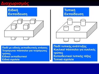 Διαχωρισμός
Ειδική
Εκπαίδευση
Τυπική
Εκπαίδευση
Παιδί με ειδικές εκπαιδευτικές ανάγκες
Τετράγωνοι πάσσαλοι για τετράγωνες
τρύπες
Ειδικοί εκπαιδευτικοί
Ειδικά σχολεία
Παιδί τυπικής ανάπτυξης
Κυκλικοί πάσσαλοι για κυκλικές
τρύπες
Εκπαιδευτικοί τυπικής τάξης
Τυπικά σχολεία
 