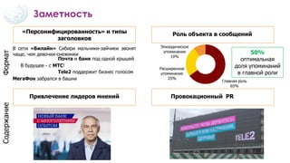 «
» и типы заголовков
«
» и типы заголовков
Заметность
«Персонифицированность» и типы
заголовков
Роль объекта в сообщений
Привлечение лидеров мнений Провокационный PR
В сети «Билайн» Сибири мальчики-зайчики звонят
чаще, чем девочки-снежинки
В будущее - с МТС!
Tele2 поддержит бизнес голосом
МегаФон забрался в башни
Почта и банк под одной крышей
«
» и типы заголовков
Главная роль
65%
Расширенное
упоминание
25%
Эпизодическое
упоминание
10%
50%
оптимальная
доля упоминаний
в главной роли
ФорматСодержание
 