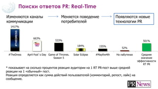 Поиски ответов PR: Real-Time
21
* показывает на сколько процентов реакция аудитории на 1 RT PR-пост выше средней
реакции на 1 «обычный» пост.
Реакция определяется как сумма действий пользователей (комментарий, репост, лайк) на
сообщение.
1417%
663%
533%
184% 155%
52%
501%
#TheDress April Fool`s Day Game of Thrones.
Season 5
Solar Eclipse #Maythe4th На лабутенах Среднее
значение
эффективности
RT PR
#THEDRESSИзменяются каналы
коммуникации
Меняется поведение
потребителей
Появляются новые
технологии PR
 