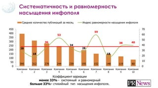 395 312 278 244 239 195 152 148 119 80
28
18
36
53
34
28
59
18
38 40
0
10
20
30
40
50
60
70
0
50
100
150
200
250
300
350
400
450
Компания
1
Компания
2
Компания
3
Компания
4
Компания
5
Компания
6
Компания
7
Компания
8
Компания
9
Компания
10
Среднее количество публикаций за месяц Индекс равномерности насыщения инфополя
Коэффициент вариации
менее 33% - системный и равномерный
больше 33%– стихийный тип насыщения инфополя.
Систематичность и равномерность
насыщения инфополя
 