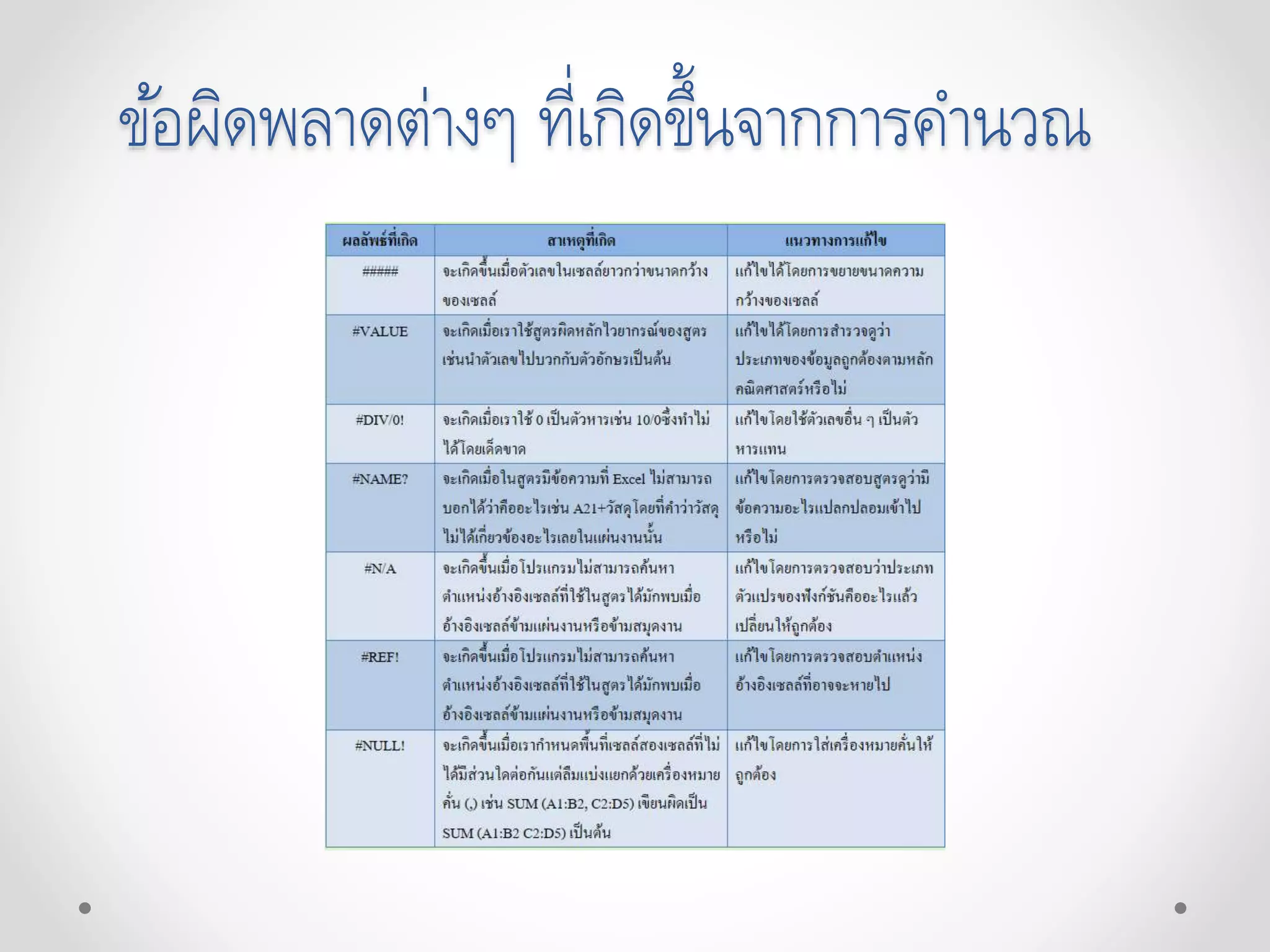 ข้อผิดพลาดต่างๆ ที่เกิดขึ้นจากการคานวณ
 