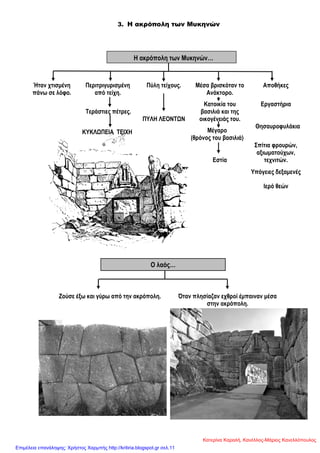 3. Η ακρόπολη των Μυκηνών
Ζ αθξόπνιε ησλ Μπθελώλ…
Ήηαλ ρηηζκέλε
πάλσ ζε ιόθν.
Πεξηηξηγπξηζκέλε
από ηείρε.
Πύιε ηείρνπο. Μέζα βξηζθόηαλ ην
Αλάθηνξν.
Απνζήθεο
Σεξάζηηεο πέηξεο.
ΠΤΛΖ ΛΔΟΝΣΧΝ
Καηνηθία ηνπ
βαζηιηά θαη ηεο
νηθνγέλεηάο ηνπ.
Δξγαζηήξηα
ΚΤΚΛΧΠΔΙΑ ΣΔΙΥΖ Μέγαξν
(ζξόλνο ηνπ βαζηιηά)
Θεζαπξνθπιάθηα
Δζηία
΢πίηηα θξνπξώλ,
αμησκαηνύρσλ,
ηερληηώλ.
Τπόγεηεο δεμακελέο
Ιεξό ζεώλ
Ενύζε έμσ θαη γύξσ από ηελ αθξόπνιε. Όηαλ πιεζίαδαλ ερζξνί έκπαηλαλ κέζα
ζηελ αθξόπνιε.
Ο ιαόο…
Κατερίνα Καραλή, Κανέλλος-Μάριος Κανελλόπουλος
Επιμέλεια επανάληψης: Χρήστος Χαρμπής http://kritiria.blogspot.gr σελ.11
 