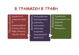 Β. ΓΡΑΜΜΙΚΗ Β΄ΓΡΑΦΗΠήλινεςεπιγραφές
γραμμένες σε
γραμμική γραφή
Β΄
ανακαλύφθηκαν:
Κνωσός, Πύλος,
Θήβα, Μυκήνες,
Τίρυνθα, Χανιά.
Δραστηριότητες
Καταγράφονται
δραστηριότητες
εμπορικές –
οικονομικές
(διακίνηση
γεωργικών-
κτηνοτροφικών
προϊόντων).
Πληροφορίες
Έμμεσα μας
πληροφορούν για
θρησκεία –
διοίκηση
Μυκηναίων.
 