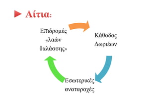 Κάθοδος
Δωριέων
Εσωτερικές
αναταραχές
Επιδρομές
«λαών
θαλάσσης»
 