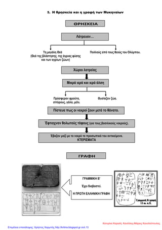 5. Η θρησκεία και η γραφή των Μυκηναίων
Σε κεγάιε Θεά
(Θεά ηεο βιάζηεζεο, ηεο άγξηαο θύζεο
θαη ησλ αγξίσλ δώσλ)
Πνιινύο από ηνπο ζενύο ηνπ Οιύκπνπ.
Πξόζθεξαλ θξνύηα,
ζπόξνπο, γάια, κέιη.
Θπζίαδαλ δώα.
ΘΡΗΣΚΕΙΑ
Λάηξεπαλ…
Υώξνη ιαηξείαο
Μηθξά ηεξά θαη ηεξά άιζε
Πίζηεπα πσο νη λεθξνί δνπλ κεηά ην ζάλαην.
Έθηηαρλαλ ζνισηνύο ηάθνπο (γηα ηνπο βαζηιηθνύο λεθξνύο).
Έβαδαλ καδί κε ην λεθξό ηα πξνζσπηθά ηνπ αληηθείκελα.
ΚΣΔΡΙ΢ΜΑΣΑ
ΓΡΑΦΗ
ΓΡΑΜΜΙΚΖ Β’
Έρεη δηαβαζηεί.
Ζ ΠΡΧΣΖ ΔΛΛΖΝΙΚΖ ΓΡΑΦΖ
Κατερίνα Καραλή, Κανέλλος-Μάριος Κανελλόπουλος
Επιμέλεια επανάληψης: Χρήστος Χαρμπής http://kritiria.blogspot.gr σελ.13
 