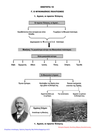ΕΝΟΣΗΣΑ 10
Γ. Ο ΜΤΚΗΝΑΪΚΟ΢ ΠΟΛΙΣΙ΢ΜΟ΢
1. Αχαιοί, οι πρώτοι Έλληνες
Θήβα Οξρνκελόο Αζήλα Ισιθόο Πύινο ΢πάξηε Σίξπλζα
1. Αχαιοί, οι πρώτοι Έλληνες
Δγθαζίζηαληαη ζηελ θεληξηθή θαη λόηηα
Διιάδα.
Γλσξίδνπλ ην Μηλσηθό πνιηηηζκό.
Γεκηνπξγνύλ ην Μ π θ ε λ α τ θ ό πνιηηηζκό.
Μπθήλεο: Σν κεγαιύηεξν θέληξν ηνπ Μπθελατθνύ πνιηηηζκνύ.
Έγηλαλ έκπνξνη. Καηέιαβαλ ηελ Κξήηε όηαλ
είρε ράζεη ηε δύλακή ηεο.
Έθαλαλ εθζηξαηεία
ελαληίνλ ηεο Σξνίαο.
΢εκαληηθή ζέζε γηα
ην εκπόξην.
Σελ θαηέθηεζαλ. Άξρηζαλ λα ράλνπλ
ηε δύλακή ηνπο.
Οη πξώηνη Έιιελεο, νη Αραηνί…
Άιια κπθελατθά θέληξα:
Οη Μπθελαίνη ή Αραηνί…
Δξξίθνο ΢ιήκαλ
Αλαθάιπςε ηηο Μπθήλεο.
Κατερίνα Καραλή, Κανέλλος-Μάριος Κανελλόπουλος
Επιμέλεια επανάληψης: Χρήστος Χαρμπής http://kritiria.blogspot.gr σελ.9
 