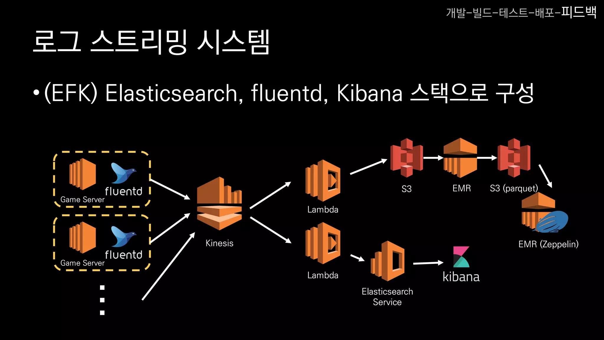 로그 스트리밍 시스템
•(EFK) Elasticsearch, fluentd, Kibana 스택으로 구성
Game Server
Game Server
…
Kinesis
Lambda
Lambda
S3 S3 (parquet)EMR
Elasticsearch
Service
개발-빌드-테스트-배포-피드백
EMR (Zeppelin)
 