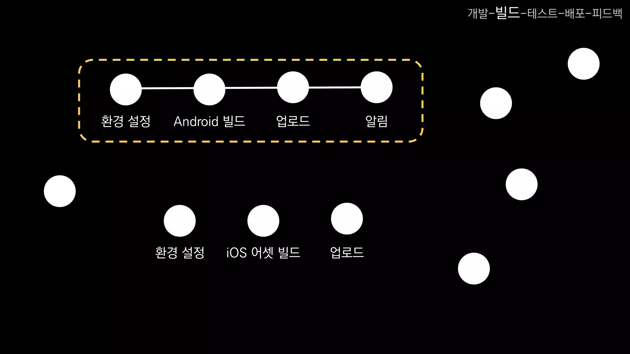 환경 설정 Android 빌드 업로드 알림
환경 설정 iOS 어셋 빌드 업로드
개발-빌드-테스트-배포-피드백
 