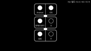 Android iOS
결과물 업로드 X
알림 X
개발-빌드-테스트-배포-피드백
 