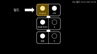 Android iOS
결과물 업로드 X
알림 X
빌드
개발-빌드-테스트-배포-피드백
 