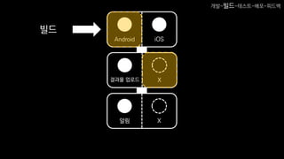 Android iOS
결과물 업로드 X
알림 X
빌드
개발-빌드-테스트-배포-피드백
 