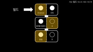 Android iOS
결과물 업로드 X
알림 X
빌드
개발-빌드-테스트-배포-피드백
 
