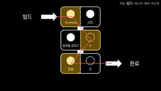Android iOS
결과물 업로드 X
알림 X
빌드
완료
개발-빌드-테스트-배포-피드백
 