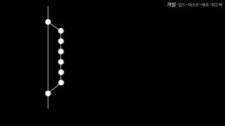 개발-빌드-테스트-배포-피드백
 
