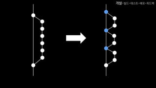 개발-빌드-테스트-배포-피드백
 