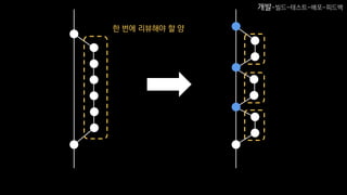 한 번에 리뷰해야 할 양
개발-빌드-테스트-배포-피드백
 