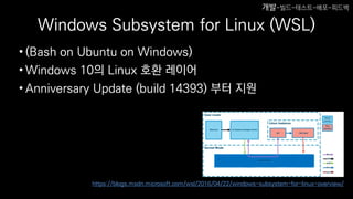 Windows Subsystem for Linux (WSL)
• (Bash on Ubuntu on Windows)
• Windows 10의 Linux 호환 레이어
• Anniversary Update (build 14393) 부터 지원
https://blogs.msdn.microsoft.com/wsl/2016/04/22/windows-subsystem-for-linux-overview/
개발-빌드-테스트-배포-피드백
 