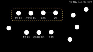 환경 설정 Android 빌드 업로드 알림
환경 설정 iOS 어셋 빌드 업로드
개발-빌드-테스트-배포-피드백
 