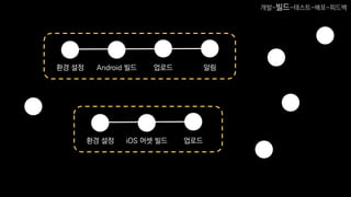환경 설정 Android 빌드 업로드 알림
환경 설정 iOS 어셋 빌드 업로드
개발-빌드-테스트-배포-피드백
 