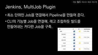 Jenkins, MultiJob Plugin
•최소 단위인 Job을 연결해서 Pipeline을 만들어 준다.
•CLI의 기능별 Job을 연결해, 레고 조립하듯 빌드를
만들어내는 커다란 Job을 구축.
개발-빌드-테스트-배포-피드백
 