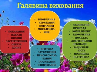 • ПОКАРАННЯ
• НАКАЗИ
• НОТАЦІЇ
• ЗАСТЕРЕЖЕННЯ
• ОБРАЗА
• ДОПИТ
• ВМОВЛЯННЯ
• КЕРУВАННЯ
• ПОВЧАННЯ
• МОРАЛІЗУВА-
• ННЯ
• ОСОБИСТИЙ
ПРИКЛАД
• КОМПЛІМЕНТ
• ЗАОХОЧЕННЯ
• ПОХВАЛА
• ДОБРОЗИЧЛИВІ
ІНТОНАЦІЇ
• ЗАЦІКАВЛЕ-
НІСТЬ
• ПОСМІШКА
• ПІДТРИМКА
Галявина виховання
• КРИТИКА
• ЗАУВАЖЕННЯ
• ПРИСОРОМЛЮ-
ВАННЯ
• ГЛУЗУВАННЯ
• ІГНОРУВАННЯ
 
