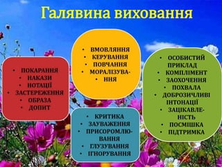 Галявина виховання
• ОСОБИСТИЙ
ПРИКЛАД
• КОМПЛІМЕНТ
• ЗАОХОЧЕННЯ
• ПОХВАЛА
• ДОБРОЗИЧЛИВІ
ІНТОНАЦІЇ
• ЗАЦІКАВЛЕ-
НІСТЬ
• ПОСМІШКА
• ПІДТРИМКА
 