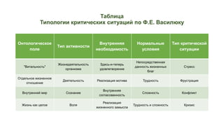Таблица
Типологии критических ситуаций по Ф.Е. Василюку
Онтологическое
поле
Тип активности
Внутренняя
необходимость
Нормальные
условия
Тип критической
ситуации
"Витальность"
Жизнедеятельность
организма
Здесь-и-теперь
удовлетворение
Непосредственная
данность жизненных
благ
Стресс
Отдельное жизненное
отношение
Деятельность Реализация мотива Трудность Фрустрация
Внутренний мир Сознание
Внутренняя
согласованность
Сложность Конфликт
Жизнь как целое Воля
Реализация
жизненного замысла
Трудность и сложность Кризис
 