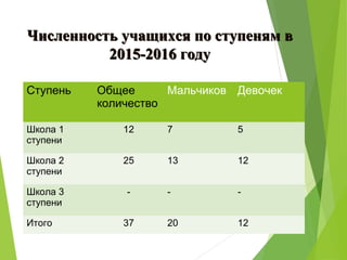 Численность учащихся по ступеням вЧисленность учащихся по ступеням в
2015-2016 году2015-2016 году
Ступень Общее
количество
Мальчиков Девочек
Школа 1
ступени
12 7 5
Школа 2
ступени
25 13 12
Школа 3
ступени
- - -
Итого 37 20 12
 