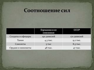 Германия и ее
союзники
СССР
Солдаты и офицеры 190 дивизий 170 дивизий
Танки 4,3 тыс. 9,2 тыс.
Самолеты 5 тыс 8,5 тыс.
Орудия и минометы 48 тыс. 47 тыс.
 