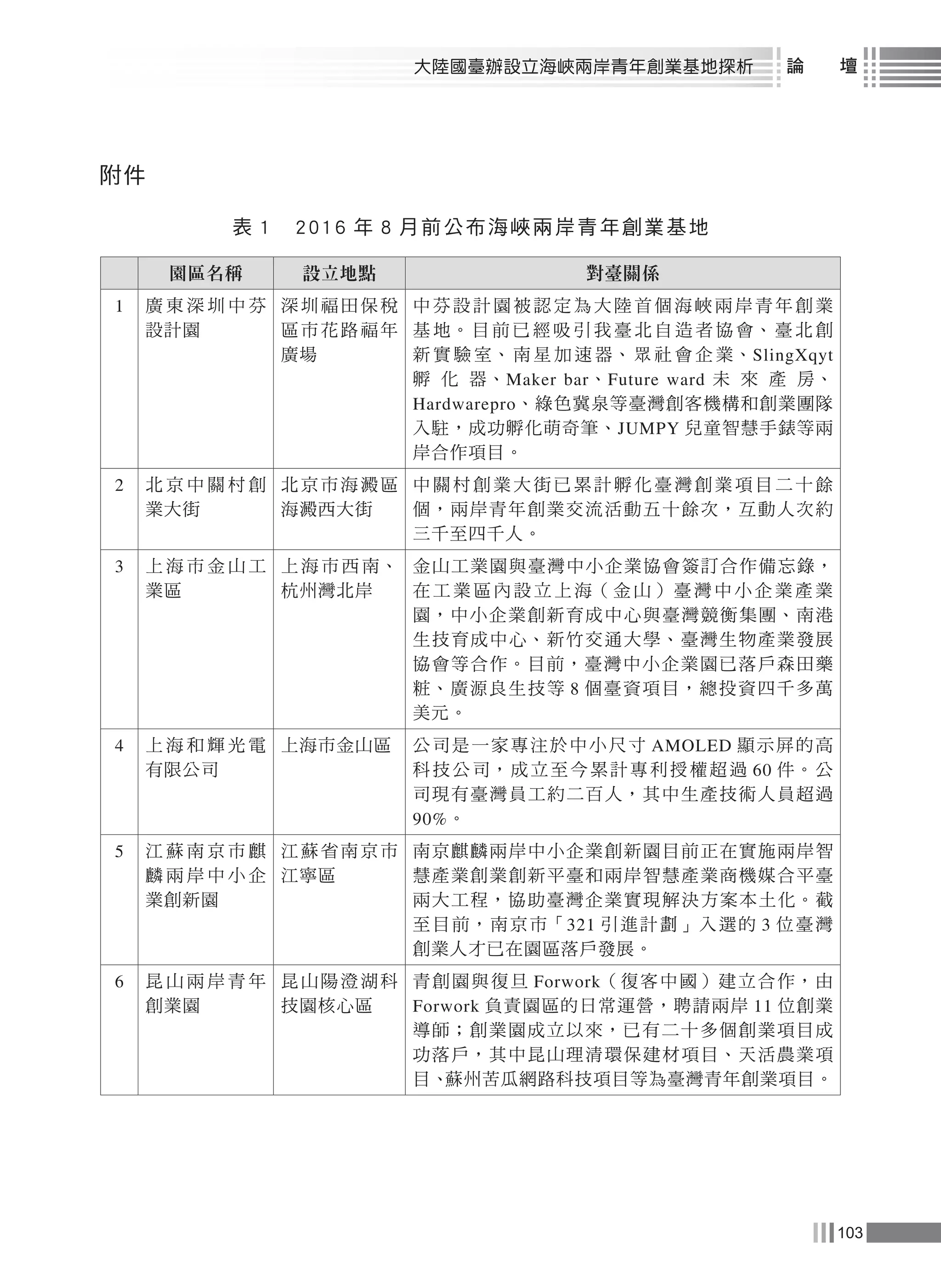 103
大陸國臺辦設立海峽兩岸青年創業基地探析 論　　壇
附件
表 1　2016 年 8 月前公布海峽兩岸青年創業基地
園區名稱 設立地點 對臺關係
1 廣 東 深 圳 中 芬
設計園
深圳福田保稅
區市花路福年
廣場
中 芬 設 計 園 被 認 定 為 大 陸 首 個 海 峽 兩 岸 青 年 創 業
基 地。 目 前 已 經 吸 引 我 臺 北 自 造 者 協 會、 臺 北 創
新 實 驗 室、 南 星 加 速 器、 眾 社 會 企 業、SlingXqyt
孵 化 器、Maker bar、Future ward 未 來 產 房、
Hardwarepro、綠色冀泉等臺灣創客機構和創業團隊
入駐，成功孵化萌奇筆、JUMPY 兒童智慧手錶等兩
岸合作項目。
2 北 京 中 關 村 創
業大街
北京市海澱區
海澱西大街
中 關 村 創 業 大 街 已 累 計 孵 化 臺 灣 創 業 項 目 二 十 餘
個，兩岸青年創業交流活動五十餘次，互動人次約
三千至四千人。
3 上 海 市 金 山 工
業區
上 海 市 西 南、
杭州灣北岸
金山工業園與臺灣中小企業協會簽訂合作備忘錄，
在 工 業 區 內 設 立 上 海（ 金 山 ） 臺 灣 中 小 企 業 產 業
園，中小企業創新育成中心與臺灣競衡集團、南港
生技育成中心、新竹交通大學、臺灣生物產業發展
協會等合作。目前，臺灣中小企業園已落戶森田藥
粧、廣源良生技等 8 個臺資項目，總投資四千多萬
美元。
4 上 海 和 輝 光 電
有限公司
上海市金山區 公司是一家專注於中小尺寸 AMOLED 顯示屏的高
科技公司，成立至今累計專利授權超過 60 件。公
司現有臺灣員工約二百人，其中生產技術人員超過
90%。
5 江 蘇 南 京 市 麒
麟 兩 岸 中 小 企
業創新園
江蘇省南京市
江寧區
南京麒麟兩岸中小企業創新園目前正在實施兩岸智
慧產業創業創新平臺和兩岸智慧產業商機媒合平臺
兩大工程，協助臺灣企業實現解決方案本土化。截
至目前，南京市「321 引進計劃」入選的 3 位臺灣
創業人才已在園區落戶發展。
6 昆 山 兩 岸 青 年
創業園
昆山陽澄湖科
技園核心區
青創園與復旦 Forwork（復客中國）建立合作，由
Forwork 負責園區的日常運營，聘請兩岸 11 位創業
導師；創業園成立以來，已有二十多個創業項目成
功落戶，其中昆山理清環保建材項目、天活農業項
目、蘇州苦瓜網路科技項目等為臺灣青年創業項目。
 