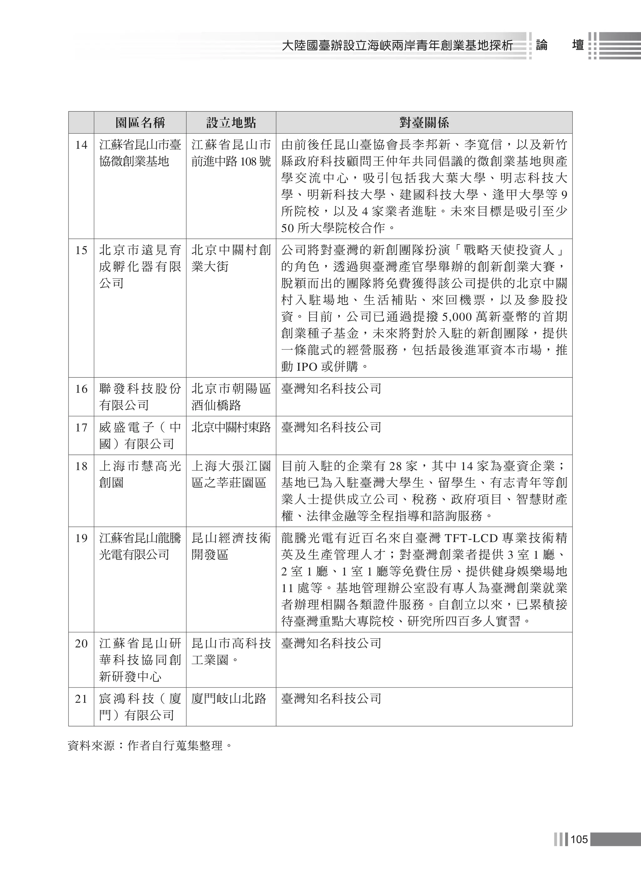 105
大陸國臺辦設立海峽兩岸青年創業基地探析 論　　壇
園區名稱 設立地點 對臺關係
14 江蘇省昆山市臺
協微創業基地
江蘇省昆山市
前進中路 108 號
由前後任昆山臺協會長李邦新、李寬信，以及新竹
縣政府科技顧問王仲年共同倡議的微創業基地與產
學 交 流 中 心， 吸 引 包 括 我 大 葉 大 學、 明 志 科 技 大
學、明新科技大學、建國科技大學、逢甲大學等 9
所院校，以及 4 家業者進駐。未來目標是吸引至少
50 所大學院校合作。
15 北 京 市 遠 見 育
成 孵 化 器 有 限
公司
北京中關村創
業大街
公司將對臺灣的新創團隊扮演「戰略天使投資人」
的角色，透過與臺灣產官學舉辦的創新創業大賽，
脫穎而出的團隊將免費獲得該公司提供的北京中關
村 入 駐 場 地、 生 活 補 貼、 來 回 機 票， 以 及 參 股 投
資。目前，公司已通過提撥 5,000 萬新臺幣的首期
創業種子基金，未來將對於入駐的新創團隊，提供
一條龍式的經營服務，包括最後進軍資本市場，推
動 IPO 或併購。
16 聯 發 科 技 股 份
有限公司
北京市朝陽區
酒仙橋路
臺灣知名科技公司
17 威 盛 電 子（ 中
國）有限公司
北京中關村東路 臺灣知名科技公司
18 上 海 市 慧 高 光
創園
上海大張江園
區之莘莊園區
目前入駐的企業有 28 家，其中 14 家為臺資企業；
基地已為入駐臺灣大學生、留學生、有志青年等創
業人士提供成立公司、稅務、政府項目、智慧財產
權、法律金融等全程指導和諮詢服務。
19 江蘇省昆山龍騰
光電有限公司
昆山經濟技術
開發區
龍騰光電有近百名來自臺灣 TFT-LCD 專業技術精
英及生產管理人才；對臺灣創業者提供 3 室 1 廳、
2 室 1 廳、1 室 1 廳等免費住房、提供健身娛樂場地
11 處等。基地管理辦公室設有專人為臺灣創業就業
者辦理相關各類證件服務。自創立以來，已累積接
待臺灣重點大專院校、研究所四百多人實習。
20 江 蘇 省 昆 山 研
華 科 技 協 同 創
新研發中心
昆山市高科技
工業園。
臺灣知名科技公司
21 宸 鴻 科 技（ 廈
門）有限公司
廈門岐山北路 臺灣知名科技公司
資料來源：作者自行蒐集整理。
 
