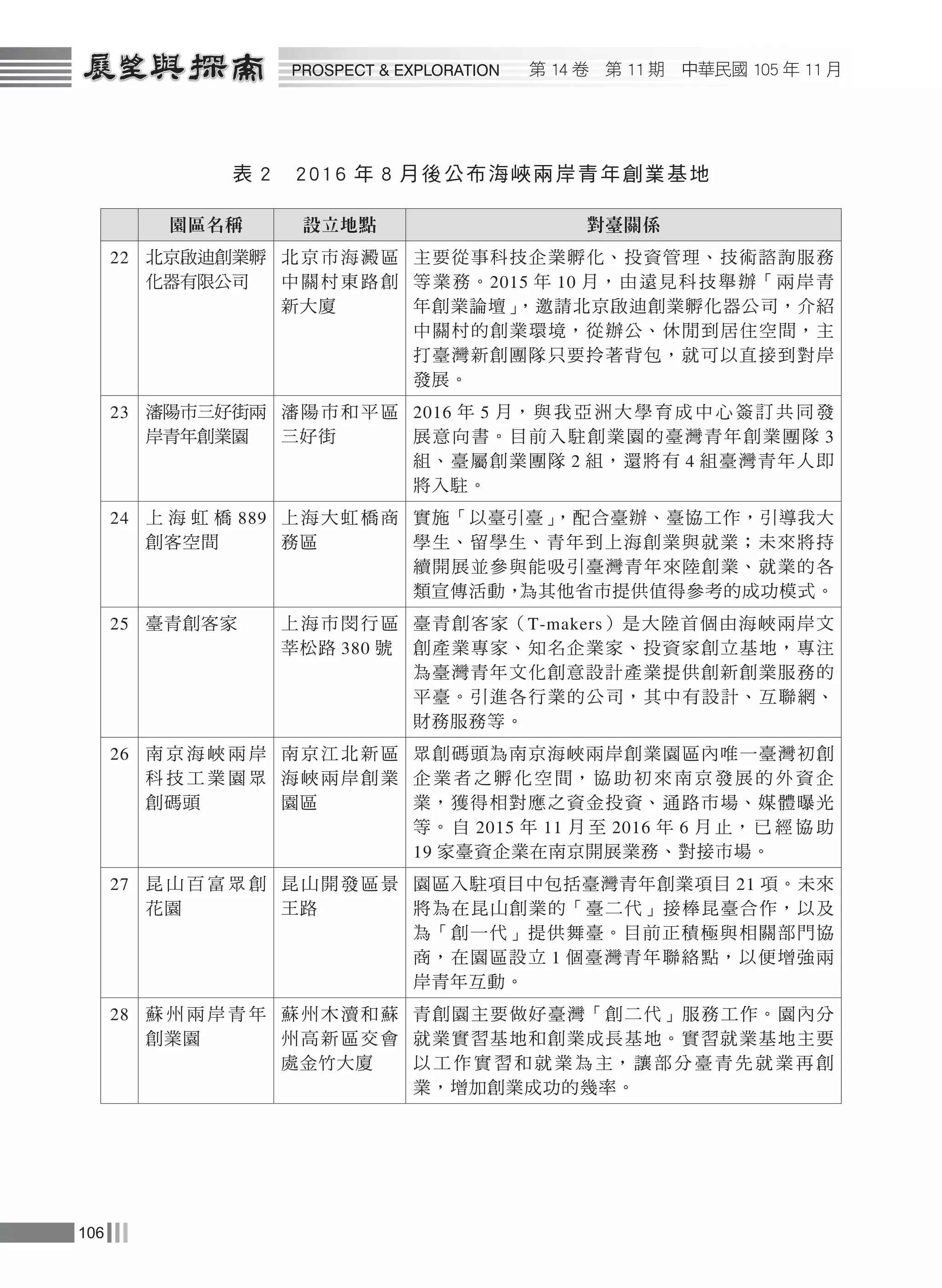 第 14 卷　第 11 期　中華民國 105 年 11 月
106
PROSPECT & EXPLORATION
表 2　2016 年 8 月後公布海峽兩岸青年創業基地
園區名稱 設立地點 對臺關係
22 北京啟迪創業孵
化器有限公司
北京市海澱區
中關村東路創
新大廈
主要從事科技企業孵化、投資管理、技術諮詢服務
等業務。2015 年 10 月，由遠見科技舉辦「兩岸青
年創業論壇」，邀請北京啟迪創業孵化器公司，介紹
中關村的創業環境，從辦公、休閒到居住空間，主
打臺灣新創團隊只要拎著背包，就可以直接到對岸
發展。
23 瀋陽市三好街兩
岸青年創業園
瀋陽市和平區
三好街
2016 年 5 月， 與 我 亞 洲 大 學 育 成 中 心 簽 訂 共 同 發
展意向書。目前入駐創業園的臺灣青年創業團隊 3
組、臺屬創業團隊 2 組，還將有 4 組臺灣青年人即
將入駐。
24 上 海 虹 橋 889
創客空間
上海大虹橋商
務區
實施「以臺引臺」，配合臺辦、臺協工作，引導我大
學生、留學生、青年到上海創業與就業；未來將持
續開展並參與能吸引臺灣青年來陸創業、就業的各
類宣傳活動，為其他省市提供值得參考的成功模式。
25 臺青創客家 上海市閔行區
莘松路 380 號
臺青創客家（T-makers）是大陸首個由海峽兩岸文
創產業專家、知名企業家、投資家創立基地，專注
為臺灣青年文化創意設計產業提供創新創業服務的
平臺。引進各行業的公司，其中有設計、互聯網、
財務服務等。
26 南 京 海 峽 兩 岸
科 技 工 業 園 眾
創碼頭
南京江北新區
海峽兩岸創業
園區
眾創碼頭為南京海峽兩岸創業園區內唯一臺灣初創
企 業 者 之 孵 化 空 間， 協 助 初 來 南 京 發 展 的 外 資 企
業，獲得相對應之資金投資、通路市場、媒體曝光
等。 自 2015 年 11 月 至 2016 年 6 月 止， 已 經 協 助
19 家臺資企業在南京開展業務、對接市場。
27 昆 山 百 富 眾 創
花園
昆山開發區景
王路
園區入駐項目中包括臺灣青年創業項目 21 項。未來
將為在昆山創業的「臺二代」接棒昆臺合作，以及
為「創一代」提供舞臺。目前正積極與相關部門協
商，在園區設立 1 個臺灣青年聯絡點，以便增強兩
岸青年互動。
28 蘇 州 兩 岸 青 年
創業園
蘇州木瀆和蘇
州高新區交會
處金竹大廈
青創園主要做好臺灣「創二代」服務工作。園內分
就業實習基地和創業成長基地。實習就業基地主要
以 工 作 實 習 和 就 業 為 主， 讓 部 分 臺 青 先 就 業 再 創
業，增加創業成功的幾率。
 