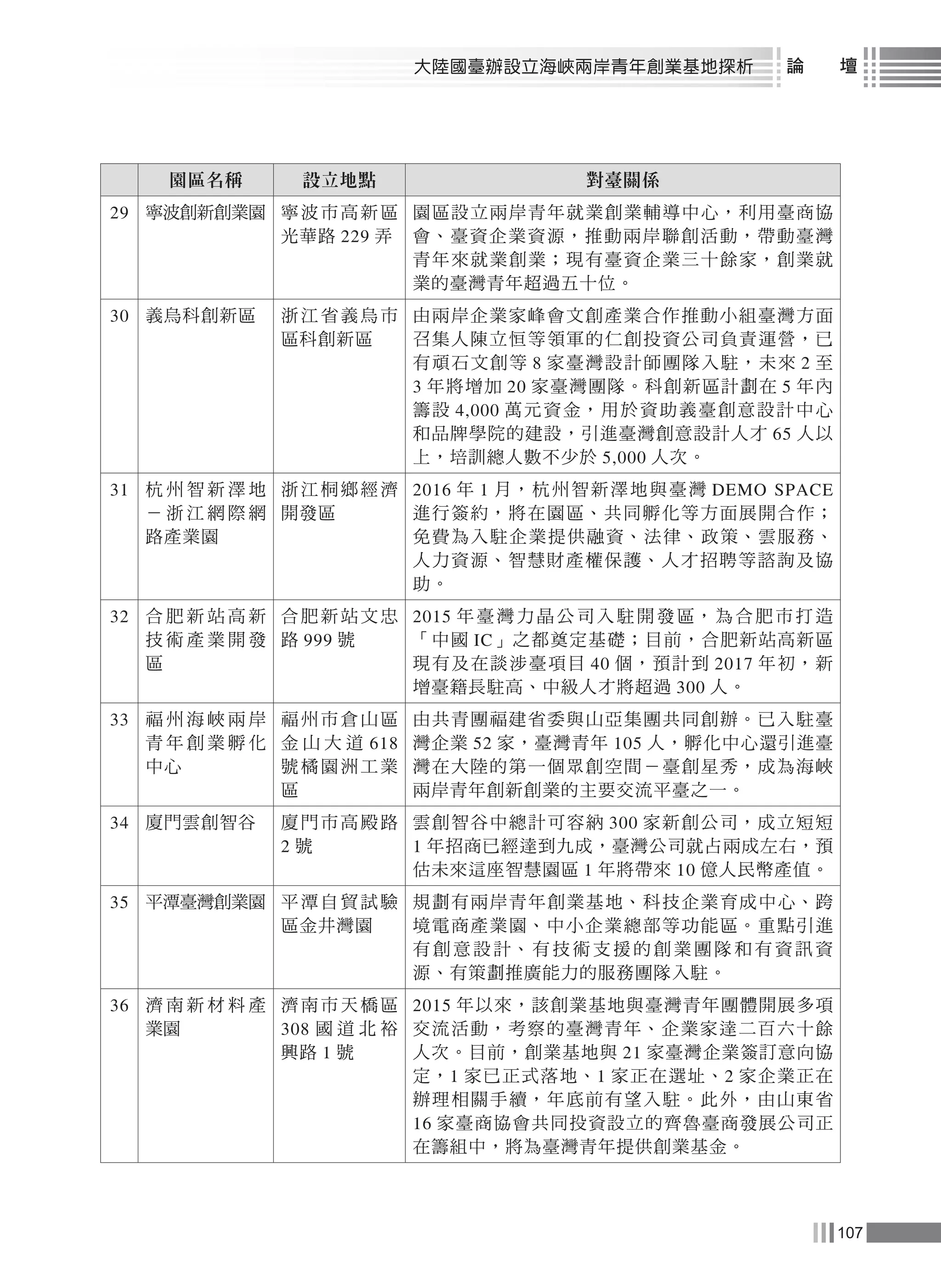 107
大陸國臺辦設立海峽兩岸青年創業基地探析 論　　壇
園區名稱 設立地點 對臺關係
29 寧波創新創業園 寧波市高新區
光華路 229 弄
園區設立兩岸青年就業創業輔導中心，利用臺商協
會、臺資企業資源，推動兩岸聯創活動，帶動臺灣
青年來就業創業；現有臺資企業三十餘家，創業就
業的臺灣青年超過五十位。
30 義烏科創新區 浙江省義烏市
區科創新區
由兩岸企業家峰會文創產業合作推動小組臺灣方面
召集人陳立恒等領軍的仁創投資公司負責運營，已
有頑石文創等 8 家臺灣設計師團隊入駐，未來 2 至
3 年將增加 20 家臺灣團隊。科創新區計劃在 5 年內
籌設 4,000 萬元資金，用於資助義臺創意設計中心
和品牌學院的建設，引進臺灣創意設計人才 65 人以
上，培訓總人數不少於 5,000 人次。
31 杭 州 智 新 澤 地
－ 浙 江 網 際 網
路產業園
浙江桐鄉經濟
開發區
2016 年 1 月，杭州智新澤地與臺灣 DEMO SPACE
進行簽約，將在園區、共同孵化等方面展開合作；
免費為入駐企業提供融資、法律、政策、雲服務、
人力資源、智慧財產權保護、人才招聘等諮詢及協
助。
32 合 肥 新 站 高 新
技 術 產 業 開 發
區
合肥新站文忠
路 999 號
2015 年臺灣力晶公司入駐開發區，為合肥市打造
「中國 IC」之都奠定基礎；目前，合肥新站高新區
現有及在談涉臺項目 40 個，預計到 2017 年初，新
增臺籍長駐高、中級人才將超過 300 人。
33 福 州 海 峽 兩 岸
青 年 創 業 孵 化
中心
福州市倉山區
金 山 大 道 618
號橘園洲工業
區
由共青團福建省委與山亞集團共同創辦。已入駐臺
灣企業 52 家，臺灣青年 105 人，孵化中心還引進臺
灣在大陸的第一個眾創空間－臺創星秀，成為海峽
兩岸青年創新創業的主要交流平臺之一。
34 廈門雲創智谷 廈門市高殿路
2 號
雲創智谷中總計可容納 300 家新創公司，成立短短
1 年招商已經達到九成，臺灣公司就占兩成左右，預
估未來這座智慧園區 1 年將帶來 10 億人民幣產值。
35 平潭臺灣創業園 平潭自貿試驗
區金井灣園
規劃有兩岸青年創業基地、科技企業育成中心、跨
境電商產業園、中小企業總部等功能區。重點引進
有 創 意 設 計、 有 技 術 支 援 的 創 業 團 隊 和 有 資 訊 資
源、有策劃推廣能力的服務團隊入駐。
36 濟 南 新 材 料 產
業園
濟南市天橋區
308 國 道 北 裕
興路 1 號
2015 年以來，該創業基地與臺灣青年團體開展多項
交流活動，考察的臺灣青年、企業家達二百六十餘
人次。目前，創業基地與 21 家臺灣企業簽訂意向協
定，1 家已正式落地、1 家正在選址、2 家企業正在
辦理相關手續，年底前有望入駐。此外，由山東省
16 家臺商協會共同投資設立的齊魯臺商發展公司正
在籌組中，將為臺灣青年提供創業基金。
 