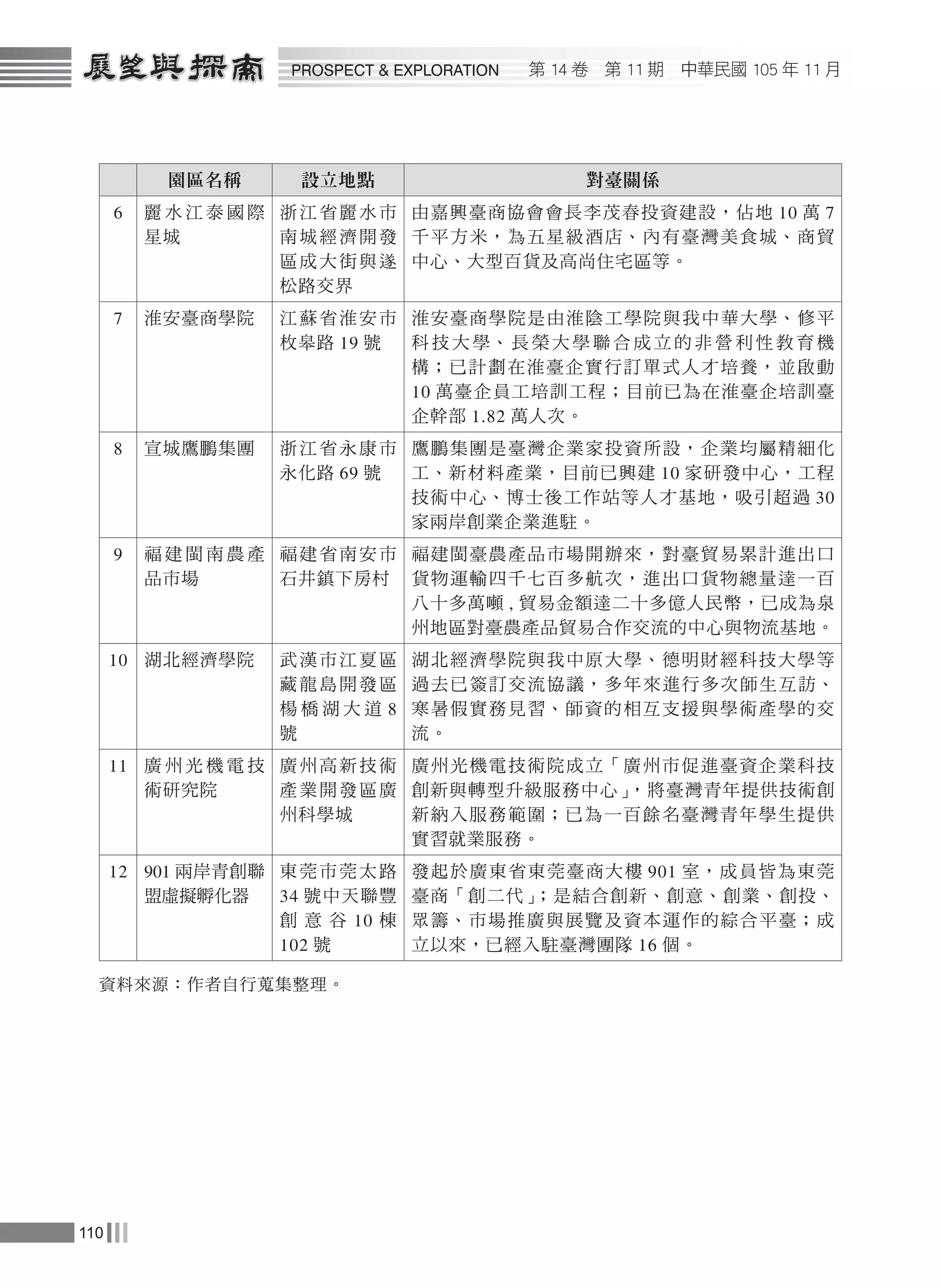 第 14 卷　第 11 期　中華民國 105 年 11 月
110
PROSPECT & EXPLORATION
園區名稱 設立地點 對臺關係
6 麗 水 江 泰 國 際
星城
浙江省麗水市
南城經濟開發
區成大街與遂
松路交界
由嘉興臺商協會會長李茂春投資建設，佔地 10 萬 7
千平方米，為五星級酒店、內有臺灣美食城、商貿
中心、大型百貨及高尚住宅區等。
7 淮安臺商學院 江蘇省淮安市
枚皋路 19 號
淮安臺商學院是由淮陰工學院與我中華大學、修平
科 技 大 學、 長 榮 大 學 聯 合 成 立 的 非 營 利 性 教 育 機
構；已計劃在淮臺企實行訂單式人才培養，並啟動
10 萬臺企員工培訓工程；目前已為在淮臺企培訓臺
企幹部 1.82 萬人次。
8 宣城鷹鵬集團 浙江省永康市
永化路 69 號
鷹鵬集團是臺灣企業家投資所設，企業均屬精細化
工、新材料產業，目前已興建 10 家研發中心，工程
技術中心、博士後工作站等人才基地，吸引超過 30
家兩岸創業企業進駐。
9 福 建 閩 南 農 產
品市場
福建省南安市
石井鎮下房村
福建閩臺農產品市場開辦來，對臺貿易累計進出口
貨物運輸四千七百多航次，進出口貨物總量達一百
八十多萬噸 , 貿易金額達二十多億人民幣，已成為泉
州地區對臺農產品貿易合作交流的中心與物流基地。
10 湖北經濟學院 武漢市江夏區
藏龍島開發區
楊 橋 湖 大 道 8
號
湖北經濟學院與我中原大學、德明財經科技大學等
過去已簽訂交流協議，多年來進行多次師生互訪、
寒暑假實務見習、師資的相互支援與學術產學的交
流。
11 廣 州 光 機 電 技
術研究院
廣州高新技術
產業開發區廣
州科學城
廣州光機電技術院成立「廣州市促進臺資企業科技
創新與轉型升級服務中心」，將臺灣青年提供技術創
新納入服務範圍；已為一百餘名臺灣青年學生提供
實習就業服務。
12 901 兩岸青創聯
盟虛擬孵化器
東莞市莞太路
34 號中天聯豐
創 意 谷 10 棟
102 號
發起於廣東省東莞臺商大樓 901 室，成員皆為東莞
臺商「創二代」；是結合創新、創意、創業、創投、
眾籌、市場推廣與展覽及資本運作的綜合平臺；成
立以來，已經入駐臺灣團隊 16 個。
資料來源：作者自行蒐集整理。
 