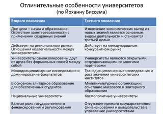 Отличительные особенности университетов
(по Йоханну Виссема)
Второго поколения Третьего поколения
Две цели – наука и образование.
Отсутствие заинтересованности с
применении созданных знаний
Извлечение экономических выгод из
новых знаний является основным
видом деятельности и становится
третьей целью.
Действует на региональном рынке.
Отношения коллегиальности между
университетами
Действует на международном
конкурентном рынке
Университеты самоизолированы друг
от друга без формальных связей между
собой
Университеты являются открытыми,
сотрудничающими со многими
партнерами
Монодисциплинарные исследования и
доминирование факультетов
Трансдисциплинарные исследования и
рост значения университетских
институтов
В основном элитарное образование
для обеспеченных студентов
Мультикультурные организации:
сочетание массового и элитарного
образования
Национальные университеты Космополитные университеты
Важная роль государственного
финансирования и регулирования
Отсутствие прямого государственного
финансирования и вмешательства в
управление университетами
 