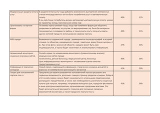 Модернизация раздела Оплата
услуг
В разделе Оплата услуг надо добавить возможность выставления электронных
счетов непосредственно в on-line банк потребителя услуг на автоматическую
оплату.
В он-лайн банке потребитель должен авторизовать автоматическую оплату, указав
ее параметры (когда, максимальная сумма итд)
49% 51%
Организовать на портале
форум
По-моему портал оживает тогда, когда там появляется форум для общения с
разделами по районам, по услугам, по мероприятиям и пр. Было бы интересно
познакомиться с соседями по району, а также узнать опыт и получить советы
других жителей города по использованию сервиса портала.
49% 51%
WIKI города Возможность создание wiki города - размещения на после фотографий и историй-
отзывов по объектам, находящихся в городе : памятники, дома, бизнес-центры и т
Д . При этом фото и мнение об объекте у каждого может быть свое
индивидуальное, а портал будет накапливать и аккумулировать информацию.
47% 53%
Независимый мониторинг
социально-значимых сайтов.
Онлайн-сервис по независимому мониторингу (сравнительному анализу)
медицинских сайтов города:
поликлиника, детская больница, медицинский центр, больница.
Цель информационного мониторинга - независимая оценка качества
предоставляемых услуг.
46% 54%
Информация о творческих
конкурсах
Новый сервис, содержащий информацию и творческих конкурсах для детей и
взрослых от коммерческих организаций и магазинов
41% 59%
Скидки для пользователей
портала mos.ru
Предлагаю для зарегистрированных пользователей портала расширить его
сервисные возможности, дополнив главную страницу разделом «скидки». Войдя в
этот онлайн-сервис, можно будет ознакомиться с актуальными предложениями
распродаж в городе Москве, а также, при необходимости, распечатать скидочные
купоны для покупок, например, на ярмарках выходного дня, городских фестивалях
и иных культурных мероприятиях, организованных городскими властями. Это
будет дополнительной рекламой и стимулом для посещения городских
мероприятий москвичами, а также городского портала mos.ru
41% 59%
 