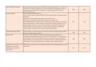 Личный кабинет пациента Интеграция сервиса московского фонда ОМС http://www.mgfoms.ru/ в сервис на
портале mos.ru (ресурс удобен тем, что можно видеть все обращения к врачу и
проставлять оценку выполненной работе, а также сообщать об отсутствии
выполненной услуги)
40% 60%
Несколько идей Больше агрегаторов информации.
Свой интернет-магазин сделано в Москве. (Как Яндекс.Маркет с региональными
товарами).
Свой портал обмена вещей или аренды типа rentmania.org.
Свой раздел по трудным жизненным ситуациям и выходу из них.
Портал для обсуждения эффективности бюджетного использования иповышения
финансовой грамоты. Чтобы человек мог найти себя в бюджете Москвы. Что он
отдал в форме налогов и что он получает по факту использования бюджетных
средств Правительством. Надеюсь что такой портал утихомирит любителей
порассуждать о плохой работе структур Правительства Москвы.
39% 61%
Независимый анализ ЖКХ. Онлайн-сервис по независимому мониторингу (сравнительному анализу) сайтов
Жилищно-коммунальных хозяйств.
39% 61%
Вопрос Мэру Было бы неплохо придумать вариант сбора вопросов Мэру Москвы, по
определенным критериям и вопросам жителей с дальнейшим их обобщением и
последующей публикацией большого ответа, ну или, еще лучше, если вопросы
будут отобраны для последующего ответа Мэром Москвы в рамках небольшого
видео-файла. Все-таки близость власти к народу - залог успешной работы.
36% 64%
Оформление через сайт mos.ru
договора с компаниями
занимающимися услугами
каршеринга.
Оформление через сайт mos.ru договора с компаниями занимающимися услугами
каршеринга.
36% 64%
 