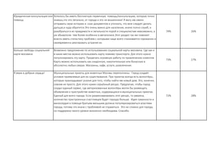 Юридическая консультация или
помощь
Хотелось бы иметь бесплатную первичную помощь/консультацию, которую точно
знаешь,что это легально, от города и это не мошенники! Я могу им смело
отправить свою историю и скан документов и уточнить, что мне следует делать
дальше,и куда обратится.Это очень важно для населения, иначе полно служб, и
разобраться в их правдивости и легальности порой и специалистам невозможно, а
уж обывателю тем более особенно в мегаполисе.Этот раздел так же поможет
власти иметь статистику проблем с которыми чаще всего сталкивается горожанин и
своевременно реагировать устраняя их.
74% 26%
Больше свободы социальной
карте москвича
Возможно предложение по использованию социальной карты москвича. Где как и
в каких местах можно использовать карту помимо транспорта. Для этого нужно
популизировать эту карту. Проделать огромную работу по привлечению клиентов.
Карту можно использовать как скидочную, накопительную или бонусную в
абсолютно любых сверах. Магазины, кафе, услуги, развлечения.
73% 27%
Я верю в добрые сердца! Муниципальные приюты для животных Москвы переполнены. Город создаёт
условия приемлемые для их существования. При приютах всегда есть волонтёры,
которые прикладывают усилия для того, чтобы найти им новый дом. Это, конечно,
совсем не просто. Для этого нужен серьёзный ресурс. Предлагаю, чтобы город
создал единый сервис, где авторизованные волонтёры могли бы размещать
объявления о пристройстве животных, содержащихся в муниципальных приютах.
Единый для всего города. Если разрекламировать этот ресурс, то уверена,
количество пристроенных счастливцев будет гораздо больше. Идея гуманности и
милосердия в помощи братьям меньшим должна популяризироваться властями
города, потому что иначе с проблемой не справиться. Это не сложно для города,
но поддержка такого уровня жизненно необходима. Спасибо.
72% 28%
 