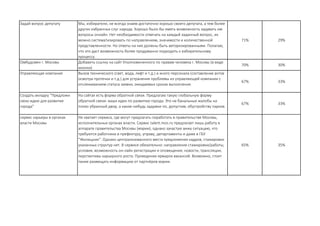 Задай вопрос депутату Мы, избиратели, не всегда знаем достаточно хорошо своего депутата, а тем более
других избранных слуг народа. Хорошо было бы иметь возможность задавать им
вопросы онлайн. Нет необходимости отвечать на каждый заданный вопрос, их
можно систематизировать по направлениям, значимости и количественной
представленности. Но ответы на них должны быть авторизированными. Полагаю,
что это даст возможность более продуманно подходить к избирательному
процессу.
71% 29%
Омбудсмен г. Москвы Добавить ссылку на сайт Уполномоченного по правам человека г. Москвы (в виде
иконки)
70% 30%
Управляющая компания Вызов технического (свет, вода, лифт и т.д.) и иного персонала (составление актов
осмотра протечки и т.д.) для устранения проблемы из управляющей компании с
отслеживанием статуса заявки, ожидаемых сроках выполнения.
67% 33%
Создать вкладку "Предложи
свою идею для развития
города"
На сайтах есть форма обратной связи. Предлагаю такую глобальную форму
обратной связи- ваши идеи по развитию города. Это не банальные жалобы на
плохо убранный двор, а какие-нибудь задумки по, допустим, обустройству парков.
67% 33%
сервис карьеры в органах
власти Москвы
Не хватает сервиса, где могут предлагать поработать в правительстве Москвы,
исполнительных органах власти. Сервис talent.mos.ru предлагает лишь работу в
аппарате правительства Москвы (мэрии), однако зачастую вижу ситуацию, что
требуются работники в префектуру, управу, департаменты и даже в ГБУ
"Жилищник". Однако централизованного места предложения кадров, стажировки
указанных структур нет. В сервисе обязательно: направление стажировки/работы,
условия, возможность он-лайн регистрации и оповещения, новости, трансляции,
перспективы карьерного роста. Проведение ярмарок вакансий. Возможно, стоит
также размещать информацию от партнёров мэрии.
65% 35%
 