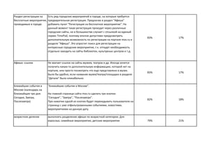 Раздел регистрации на
бесплатные мероприятия,
проводимые в городе.
Есть ряд городских мероприятий в городе, на которые требуется
предварительная регистрация. Предлагаю в раздел "Афиша"
добавить пункт "Регистрация на бесплатное мероприятие". На
данный момент такая регистрация проходит через различные
городские сайты, но в большинстве случает с отсылкой на единый
сервис TimePad, поэтому вполне допустимо предусмотреть
дополнительную возможность по регистрации на портале mos.ru в
разделе "Афиша". Это упростит поиск для регистрации на
интересные городские мероприятия, т.к. отпадет необходимость
отдельно заходить на сайты библиотек, культурных центров и т.д.
83% 17%
Афиша: ссылки Не хватает ссылок на сайты музеев, театров и др. Иногда хочется
получить какую-то дополнительную информацию, которой нет на
портале, или просто посмотреть что еще представлено в музее.
Было бы удобно, если название музея/театра/площадки в разделе
"Детали" было кликабельно.
83% 17%
Ближайшие события в
Москве (календарь на
близжайщие три дня:
Сегодня, Завтра,
Послезавтра)
"Ближайшие события в Москве".
На главной странице сайта mos.ru сделать три кнопки:
"Сегодня", "Завтра", "Послезавтра".
При нажатии одной из кнопки будет перекидывать пользователя на
страницу с уже отфильтрованными событиями, новостями,
мероприятиями на данную дату.
82% 18%
возрастное деление выполнить разделение афиши по возрастной категории: Для
взрослых. семейные мероприятия, детские мероприятия 79% 21%
 