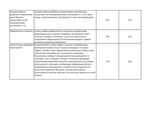 В разделе Афиша
добавить интерактивную
карту Москвы с
указанными на ней
мероприятиями,
выставками и т.д.
В разделе Афиша добавить интерактивную карту Москвы с
указанными на ней мероприятиями, выставками и т. д. По карте
проще с ориентироваться где проходит то или иное мероприятие.
79% 21%
Уведомления о новинках Создать сервис уведомлений по основным направлениям,
представленным на портале. Например, пользователь ставит
"галочку" в разделе "спектакли", после чего ему на почту
направляются уведомления об обновлениях раздела с прямой
ссылкой на указанное обновление.
79% 21%
Персональная программа
мероприятий
В данный момент раздел Афиша позволяет понравившиеся
мероприятия разместить во внешнем календаре. Но раздел
"Афиша" должен также предоставлять возможность собрать свою
собственную программу для посещения по календарю.
Пользователь выбирает понравившиеся ему мероприятия "в
календарь" (как "в корзину" интернет магазина) и формирует
персональную программу посещения мероприятий на основании
персонального календаря, включающую информацию обо всех
понравившихся мероприятиях, которую можно сохранить или
распечатать в формате брошюры, которую также можно
использовать в качестве гида для в том числе для туристов и гостей
столицы.
77% 23%
 