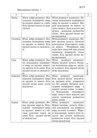 ДСТУ
7
Продовження таблиці 2
1 2 3 4
Качки М'язи добре розвинуті. Від-
кладення підшкірного жиру
на грудині, животі та спині.
Кіль грудної кістки не виді-
ляється
М'язи розвинуті задовільно. Не-
значні відкладення підшкірного
жиру на грудині та животі. Жи-
рові відкладення на животі та
спині можуть бути відсутні при
цілком задовільно розвинутих
м'язах. Кіль грудної кістки мо-
же виділятися
Гусенята М'язи добре розвинуті. Від-
кладення підшкірного жиру
на грудині та животі. Кіль
грудної кістки не виділяєть-
ся
М'язи розвинуті задовільно. Фо-
рма грудини кутаста. Незначні
відкладення підш-кірного жиру
на животі. Підшкірний жир
може бути відсутній при цілком
задовільно розвинутих м'язах
тушки. Кіль грудної кістки мо-
же виділятися
Гуси М'язи добре розвинуті. Зна-
чні відкладення підшкірно-
го жиру на грудині, животі,
під крилом та на спині. Кіль
грудної кістки не виділяєть-
ся
М'язи розвинуті задовільно.
Форма грудини кутаста. Незна-
чні відкладення жиру на груди-
ні та животі. Кіль грудної кістки
може виділятися
Індичата М'язи добре розвинуті. Від-
кладення підшкірного жиру
на грудині та животі. Кіль
грудної кістки може злегка
виділятися
М'язи розвинуті задовільно.
Кіль грудної кістки виділяєть-
ся, грудинні м'язи утворюють
кут без западин. Незначні відк-
ладення підшкірного жиру в
нижній частині спини та живо-
та. Відкладення підшкірного
жиру можуть бути відсутні при
цілком задовільно розвинутих
м'язах тушки
Індики М'язи добре розвинуті. Фо-
рма грудини округла. Відк-
ладення підшкірного жиру
на грудині, животі та у ви-
гляді суцільної смуги на
спині. Кіль грудної кістки
не виділяється
М'язи розвинуті задовільно.
Форма грудини кутаста. Неве-
ликі відкладення під шкірного
жиру на спині та животі. Жиро-
ві відкладення можуть бути ві-
дсутні при цілком задовільно
розвинутах м'язах. Кіль грудної
кістки виділяється
Згідноз11.2
 
